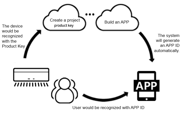 App ID