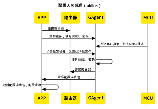 配置入网airlink