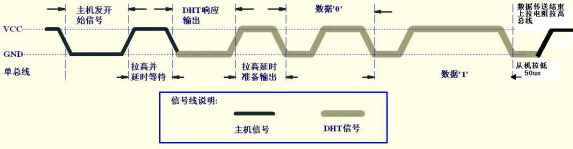 温湿度传感器驱动的时序图